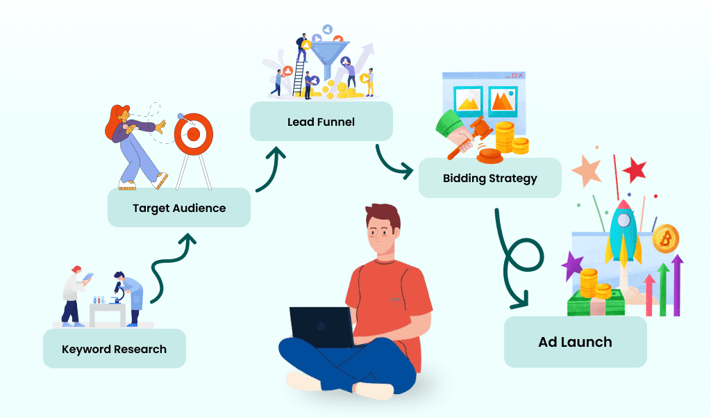 An illustration showing an high level overview of our Google Ads process