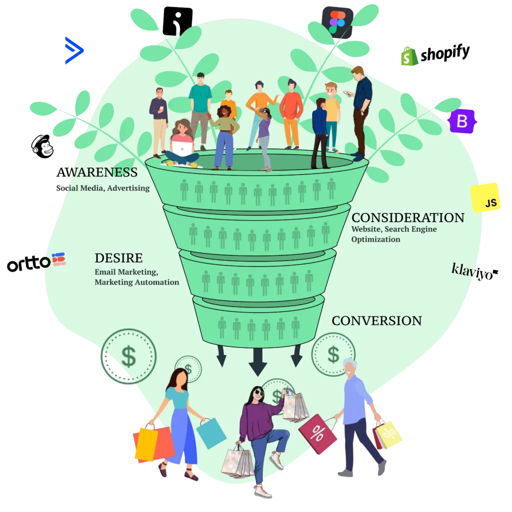 Illustration of a marketing funnel used by AMA Tactical Media, showcasing the stages of Awareness, Consideration, Desire, and Conversion in digital marketing. The funnel is surrounded by brand logos like Shopify and JavaScript, with various characters representing customers at different stages.